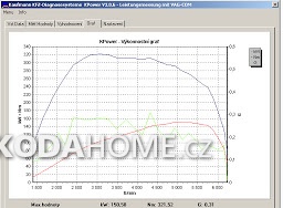 Octavia RS AUQ+chip Sportmotor BA95 + LPG