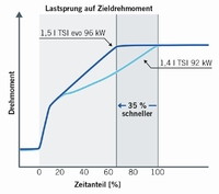 Drehmomentaufbau 1,5-l-TSI evo mit 96 kW vs. 1,4-l-TSI mit 92 kW, schematisch (© Volkswagen).jpg