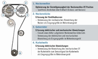 Maßnahmen zur Erhöhung der Steuerzeitengenauigkeit (© Volkswagen).jpg